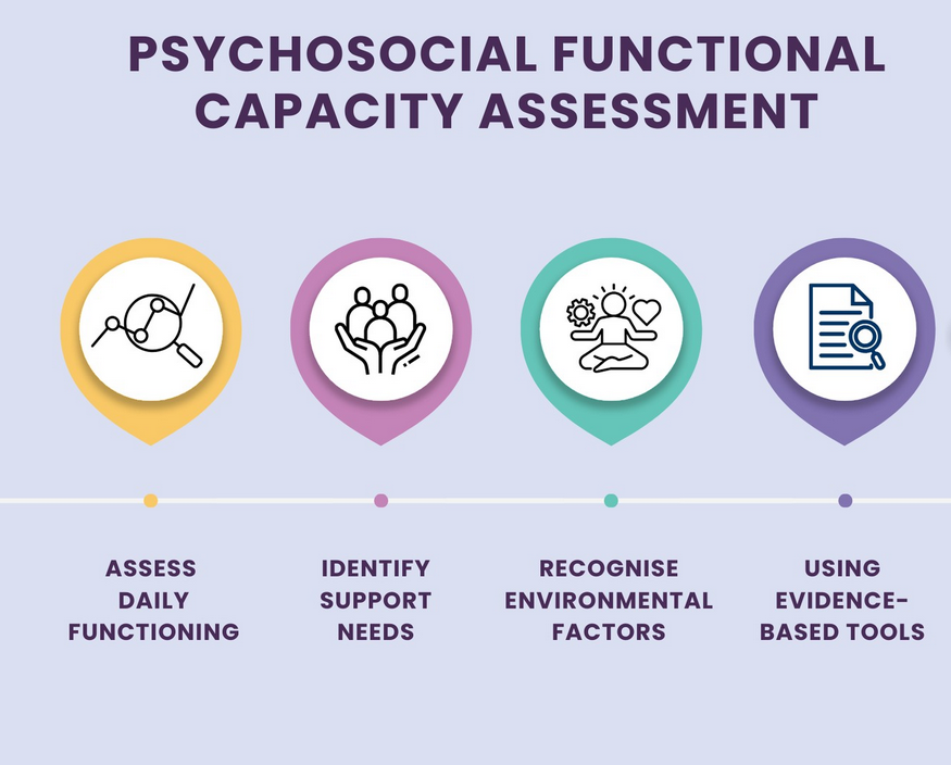 Functional Capacity Assessment Psychological Or Psychosocial Cairns 